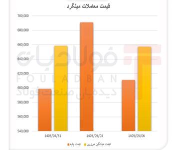جهش بیپشتوانه بازار میلگرد/ بازگشت معاملات، قیمتها را تعدیل کرد