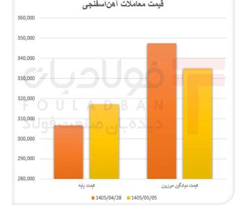  آرایش تازۀ بازار آهن‌اسفنجی/ افت رقابت در معمولی، ثبات قیمت در بریکت