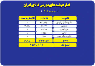 عرضه ۳۵۴ هزار تن محصول در بورس کالا