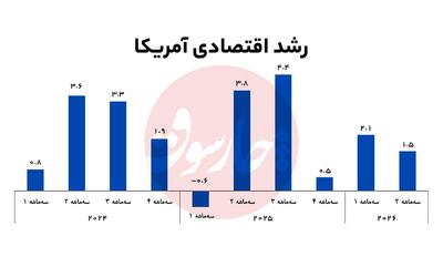 ضربه مستقیـم سپاه به اقتصاد آمریکا