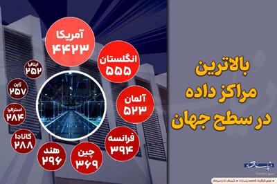 بالاترین مراکز داده در سطح جهان