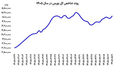 تغییر مسیر سریع بورس