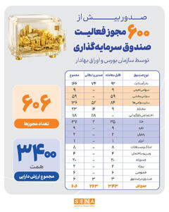 تعداد مجوز فعالیت صادر شده توسط سازمان بورس برای صندوقهای سرمایه گذاری، از ۶۰۰ فراتر رفت