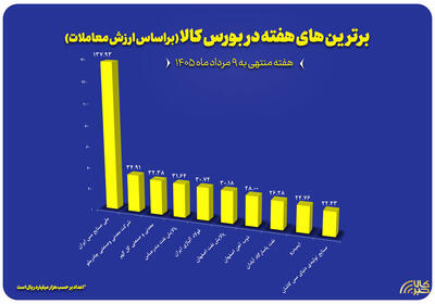 ۱۰ شرکت برتر بورس کالا در هفته گذشته