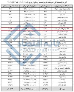  📸 بانک رسالت بدترین بانک برای وام ازدواج