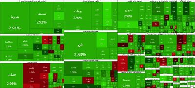  افزایش ۹۹ هزار واحدی شاخص بورس