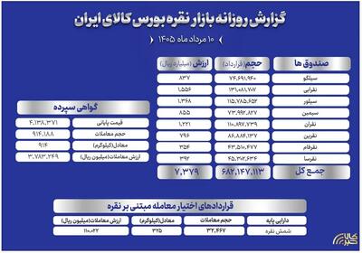 جزئیات دادوستد نقره در بازار گواهی سپرده و صندوقهای بورس کالا