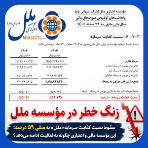 سقوط نسبت کفایت سرمایه مؤسسه اعتباری ملل به منفی ۵۹ درصد