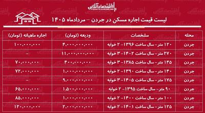 قیمت اجاره مسکن در جردن | سکونت در این منطقه چقدر آب میخورد؟ + جدول مردادماه ۱۴۰۵