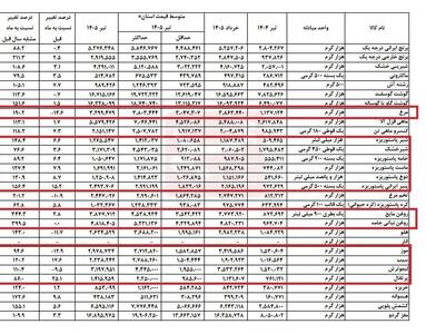  روغن و لبنیات پیشتاز گرانی‌ها؛ چه خوراکی‌هایی ارزان شدند؟ / تغییرات قیمت را ببینید