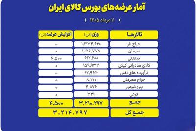 عرضه بیش از ۳.۲ میلیون تن محصول در تالارهای مختلف بورس کالا