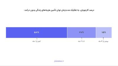 ۵۸٪ از کارجویان فاقد شغل کمتر از یک ماه ذخیره مالی دارند!