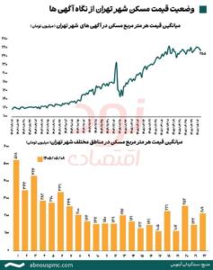  میانگین قیمت مسکن تهران، متری ۲۵۵ میلیون تومان