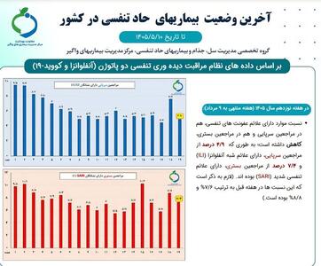  آخرین وضعیت شیوع آنفلوانزا در کشور/ ۲ استان بالاتر از مرز هشدار