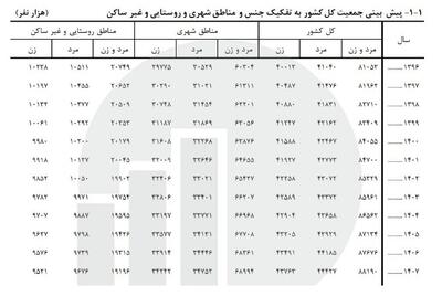 جمعیت ایران ۸۷ میلیون شد