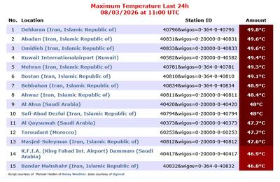 خوزستان همچنان داغ ترین استان جهان است