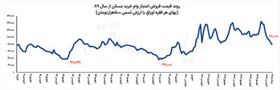 تصویر غیرواقعی از اوراق مسکن