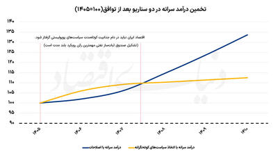 آزمون حکمرانی اقتصادی