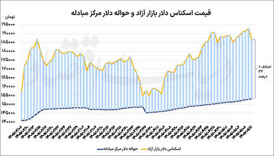 عقبگرد 6هزار تومانی دلار