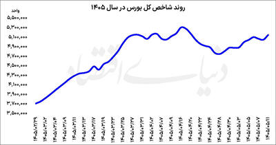 بازگشت ریسکپذیری به تالار شیشهای