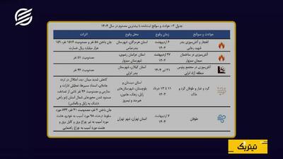  از آتش‌سوزی تا زلزله؛ کدام حوادث بیشترین خسارت را به ایران وارد کردند؟
