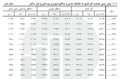  پیش‌بینی جمعیت ایران تا پایان ۱۴۰۵