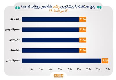  منحنی شاخص همه صنایع بازار سهام صعودی شد