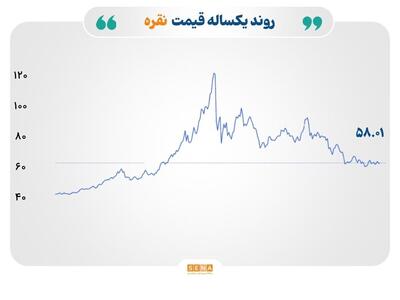 سقوط قیمت نفت و بازگشت فلزات به مدار صعود