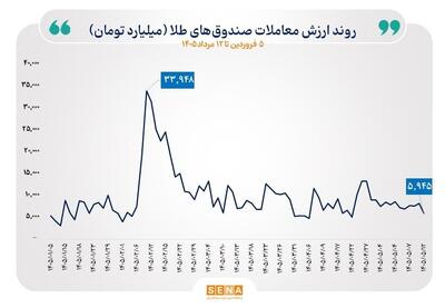  گزارش مبادلات صندوق‌های طلا و نقره در روز دوشنبه ۱۲ مرداد ۱۴۰۵