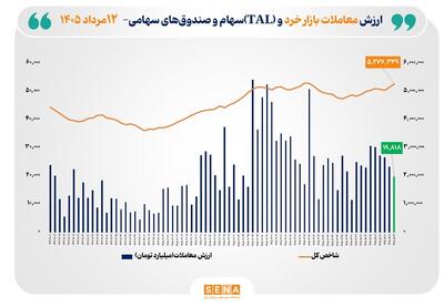 ارزش معاملات خرد «سهام و صندوقهای سهامی» به محدوده ۲۰ همت نزدیک شد