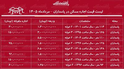 قیمت اجاره مسکن در پاسداران | رهن و اجاره آپارتمان ۲ خوابه در این منطقه چقدر آب می خورد؟ + جدول مردادماه ۱۴۰۵