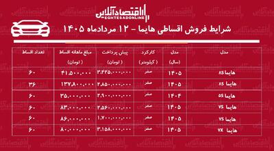 شرایط جدید فروش اقساطی هایما در بازار/ با اقساط ۵ ساله شاسیبلند بخرید+ جدول مردادماه ۱۴۰۵