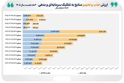  ۴۴۳ همت منابع مالی از طریق بازار سرمایه در ۴ ماه نخست امسال تجهیز و تامین شد