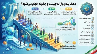 دهک بندی یارانه چیست و چگونه انجام می شود؟ | آخرین جزئیات دهک بندی یارانه خانوار و روش اعتراض به دهک درآمدی | اندیشه قرن