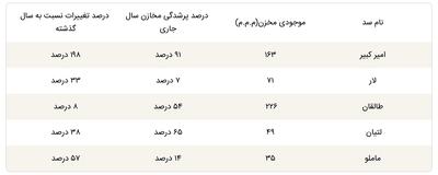 آخرین وضعیت سدهای تهران اعلام شد