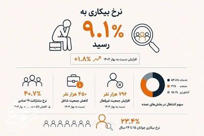 تا ۲.۵ میلیون شغل در یک سال از بین رفته است