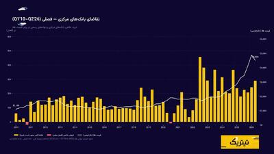  گزارش شورای جهانی طلا؛ چرا سرمایه‌گذاران هنوز از بازار طلا خارج نشده‌اند؟