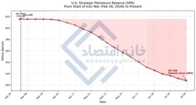 📸 ذخایر استراتژیک نفت آمریکا به پایینترین سطح از سال ۱۹۸۳ رسید