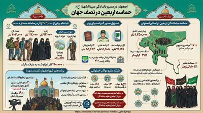  اینفوگرافیک| تجلی حماسه اربعین در اصفهان؛ خروش دلدادگان از مساجد شهر تا بین‌الحرمین