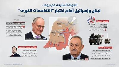 آغاز دور جدید مذاکرات مستقیم لبنان و اسرائیل در رم/ تاکید بیروت بر سازوکارهای راستیآزمایی استقرار ارتش لبنان و جدول زمانبندی خروج نیروهای اسرائیلی از جنوب/ اصرار تلآویو به برچیدن زیرساختها و تونلهای حزبالله