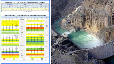 هشدار درباره بحران پنهان آب در کشور / توهم امنیت آبی با سدهای ۵۸ درصدی و استانهایی که هنوز در خط قرمز تشنگیاند + نمودار