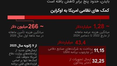  تحویل سلاحهای آمریکایی به اوکراین از زمان پایان دولت بایدن پنج برابر کاهش یافته است