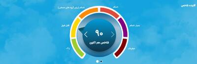  کیفیت هوای پایتخت در وضعیت قابل قبول