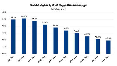گسل تورم در دهکها