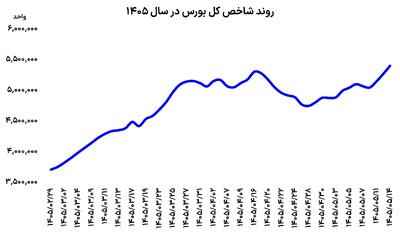 روز طلایی بورس