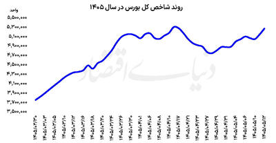 سبزپوشی دستهجمعی بورس