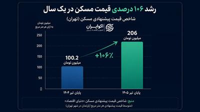 چرا صندوقهای املاک از رشد بازار مسکن عقب ماندند؟
