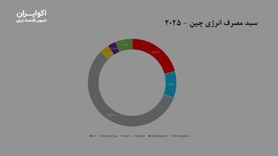 بازی جهانی انرژی، اقتصاد ایران را به کدام سو میبرد؟