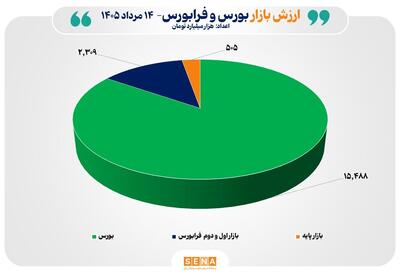  مجموع ارزش بازار‌های سهام ایران از مرز ۱۸ هزار همت عبور کرد
