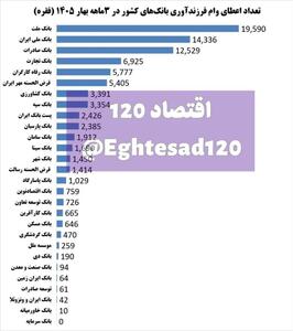 📸 پرداخت وام فرزندآوری برخی بانکها در حد صفر/ بانک خاورمیانه فقط ۱۰ فقره وام داده است